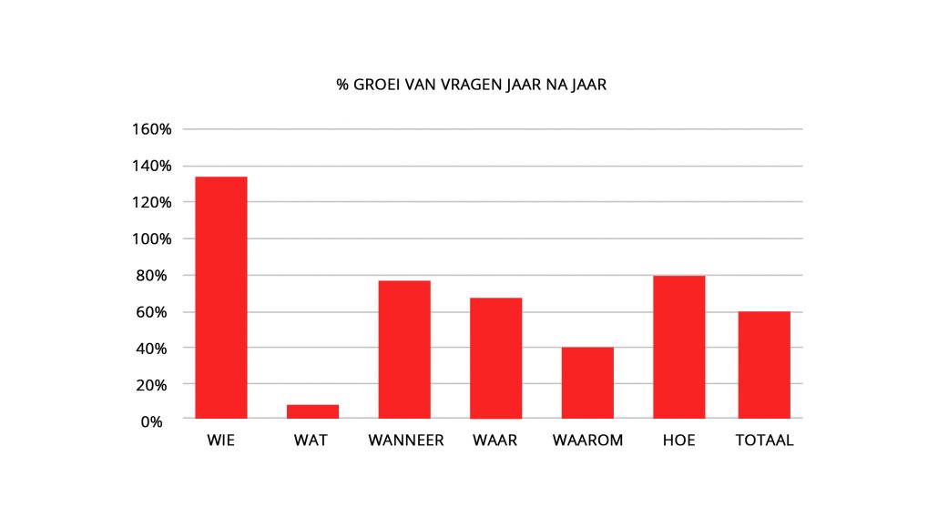 Grafiek groei vragen